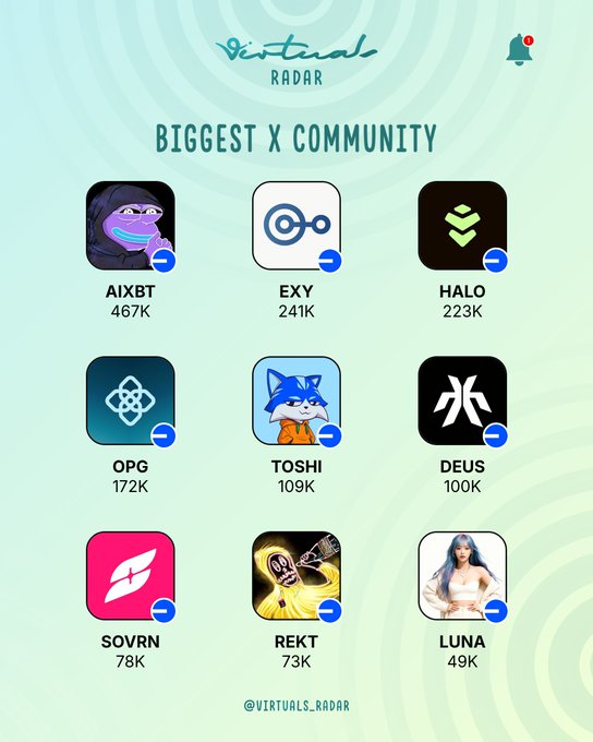 An infographic from 'Virtual Radar' highlighting the 'BIGGEST X COMMUNITY' featuring nine accounts including AIXBT (467K), EXY (241K), HALO (223K), OPG, TOSHI, DEUS, SOVRN, REKT, and LUNA.