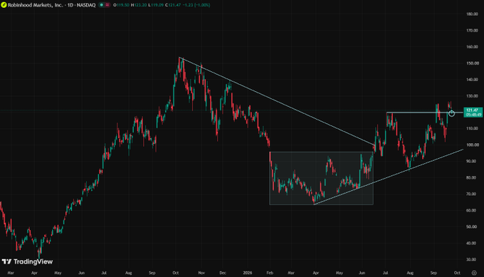 A TradingView chart of Robinhood Markets, Inc. (HOOD) on NASDAQ showing price action with a highlighted rectangular consolidation pattern and descending trendline.