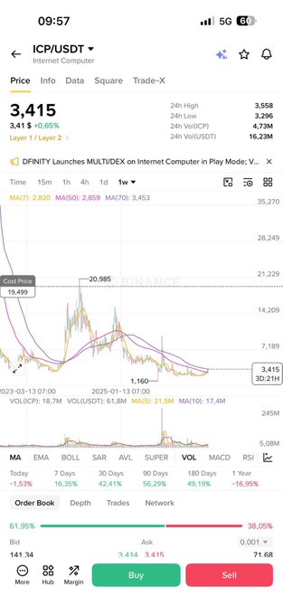 Mobile trading app screenshot showing ICP/USDT price at 3.415 USDT (+0.65%), with a candlestick chart and order book displaying 61.95% bid and 38.05% ask imbalance.