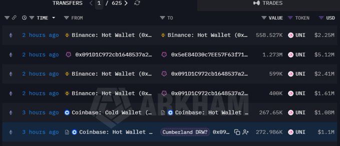 A cryptocurrency transfer tracking interface displays multiple UNI token transfers, including a $1.61M transfer (400K UNI) from a Binance Hot Wallet to address 0x091D1C972cb1648537a2... and a $1.1M transfer (272.986K UNI) from Coinbase Hot Wallet to Cumberland DRW, corroborating the post's claim of institutional accumulation of UNI worth over $6.12M.