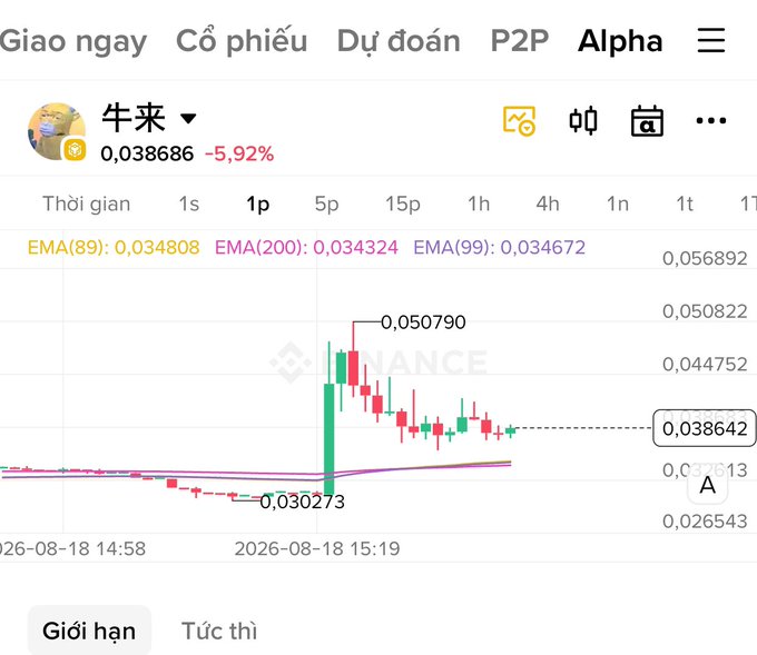 A Binance trading chart in Vietnamese showing a token named "牛来" down 5.92% with a price of 0.038686, featuring EMA(89), EMA(200), and EMA(99) indicators.