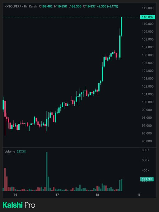 Kalshi Pro stock chart for KXSOLPERP showing a 1-hour candlestick view with prices rising from around $96 to $108.482 (+2.17%), accompanied by a volume chart at the bottom showing 227.3K volume.
