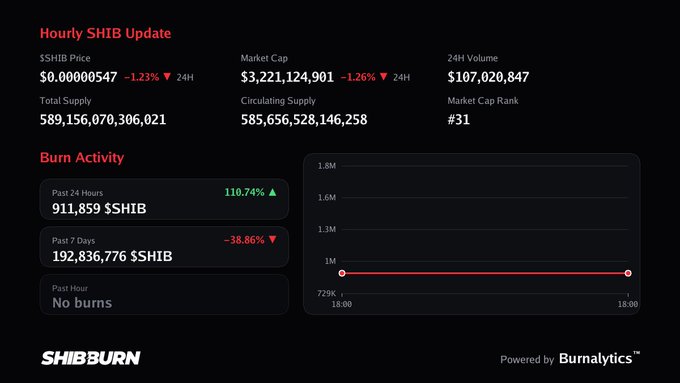 A SHIBBurn dashboard titled 'Hourly SHIB Update' displays cryptocurrency stats including a SHIB price of $0.00000547 (down 1.23% in 24H), a market cap of $3,221,124,901, and a 24H volume of $107,020,847. It also shows burn activity with 911,859 $SHIB burned in the past 24 hours (up 110.74%) and 192,836,776 $SHIB burned in the past 7 days.