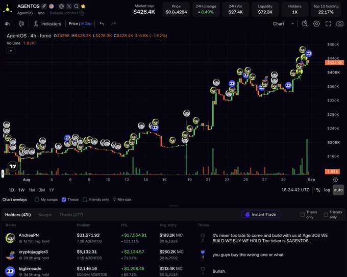 A trading chart for the AgentOS (AGENTOS) token showing a 4-hour price action with a market cap of $428.4K, displaying a notable upward trend from ~$200K to ~$428K. The chart includes holder rankings with top traders like "AndreaPN" holding $31,571.92 and the project's own account ($0,44284) marked as AGENTOS, along with bullish sentiment comments reinforcing the post's message about long-term building over quick pumps.