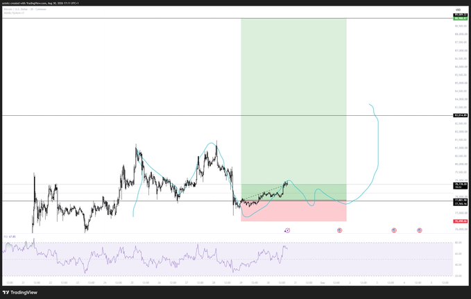 A TradingView chart of $BTC/USD displays price action with a blue moving average line, an RSI indicator at the bottom, and a shaded green/red rectangular forecast zone suggesting projected upward price movement, aligning with the caption's "Step 1 done, maybe a retest but I vote higher" sentiment of bullish optimism following a completed first step.