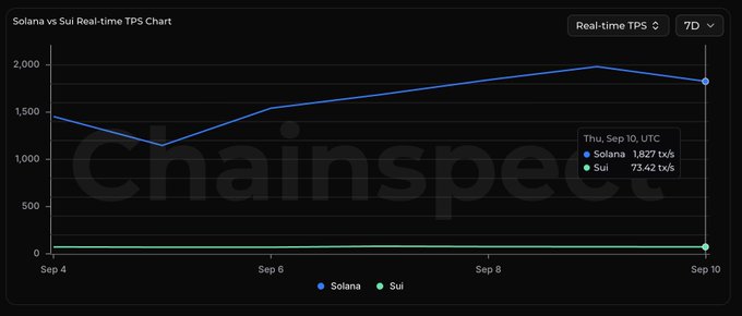 A 'Solana vs Sui Real-time TPS Chart' on Chainspect showing a 7-day view where Solana fluctuates between ~1,100-1,950 TPS while Sui stays flat near 0, with the latest data point showing Solana at 1,827 tx/s and Sui at 73.42 tx/s on Thu, Sep 10.