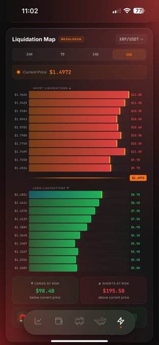 A cryptocurrency liquidation map for XRP/USDT shows short and long liquidation levels with a current price of $1.4972 and totals of $98.4B longs and $195.5B shorts at risk.
