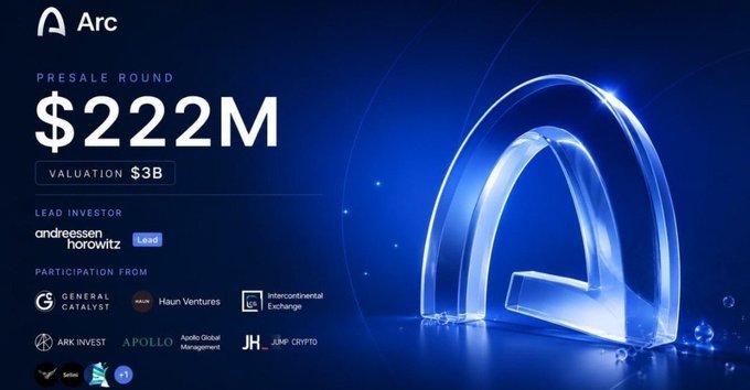 The image is a promotional graphic for the **Arc** project, highlighting its **$222M presale round** with a **$3B valuation**, led by **Andreessen Horowitz** and featuring participation from **General Catalyst, Haun Ventures, Intercontinental Exchange, ARK Invest, Apollo Global Management, Jump Crypto**, and others. The post ties into the image by announcing Arc's mainnet launch and positioning the $222M fundraising milestone as a "mega airdrop" farming opportunity for early users.