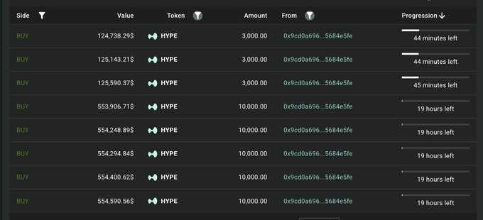 A trading dashboard displays a series of BUY orders for the HYPE token, with the largest transactions totaling around $554K each (10,000 HYPE) from the wallet address 0x9cd0a696...5684e5fe, showing progression times ranging from 19 hours to 44 minutes remaining. The image confirms the post's claim that the wallet is actively accumulating HYPE, with the visible $3,000 and $10,000 orders across multiple buy entries supporting the total of 59K HYPE (~$3.28M) being accumulated.