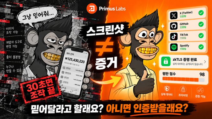 A Primus Labs advertisement featuring cartoon monkey characters lists X (Twitter), GitHub, TikTok, and Spotify as connected platforms, alongside Korean text including "스크린샷 중계," "zkTLS," and "평판 점수 98."