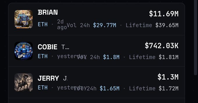 A trading dashboard displays three B20 tokens on the Base Network with their ETH pair prices and volume metrics: BRIAN at $11.69M (24h Vol $29.77M, Lifetime $39.65M), COBIE T... at $742.03K (24h Vol $1.8M, Lifetime $1.81M), and JERRY J at $1.3M (24h Vol $1.65M, Lifetime $1.72M), illustrating the post's callout of BRIAN as a high-momentum pick alongside the influence of crypto figure Cobie on the Base hype.