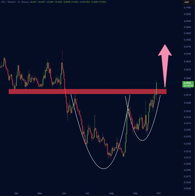 A daily candlestick chart of IOTA/USDT on Binance shows price action from April through October with a red resistance zone highlighted near $0.0560, white curved lines forming a bullish 'U' shape (inverse head and shoulders), and a pink arrow pointing upward indicating a projected breakout.