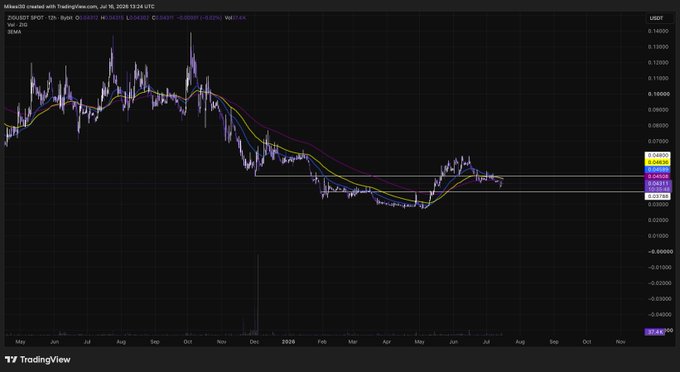 A TradingView chart of $ZIG/USDT on a 12-hour timeframe shows the price pulling back to around $0.038 after a May rally, following a downtrend from highs near $0.14, with 20, 50, and 200-period moving averages visible and recent consolidation near support levels. The chart visually supports the post's observation of ZIG's pullback after the May rally, highlighting the current price level around $0.038 that the author references.