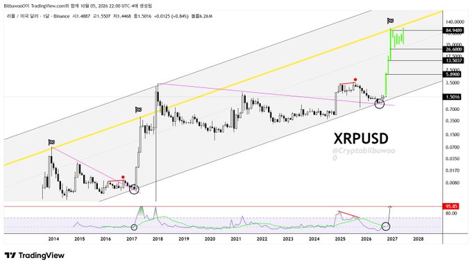 A TradingView weekly chart of XRPUSD displays a long-term ascending channel with price targets up to $140, accompanied by an RSI indicator at the bottom, illustrating the post's prediction that XRP will repeat its 2017-style parabolic rally and reach $80+ by 2026.