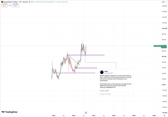 A TradingView weekly candlestick chart of Hyperliquid/Tether (HYPE/USDT) shows a steep decline from highs near $70 down toward the $20 region, with shaded horizontal levels marked around $40, $30, and $20. An embedded tweet from user "Felix" (@CryptoShadows_) explains the drop, stating he slightly missed his re-entry DCA level at $49, mentions 80% of his longs were liquidated from the Decibel move, and claims 40% of the bags he bought at $23 are now worth 40 cents — with a link to his DCA levels post, fitting the sentiment of the caption "That's quite unfortunate.."