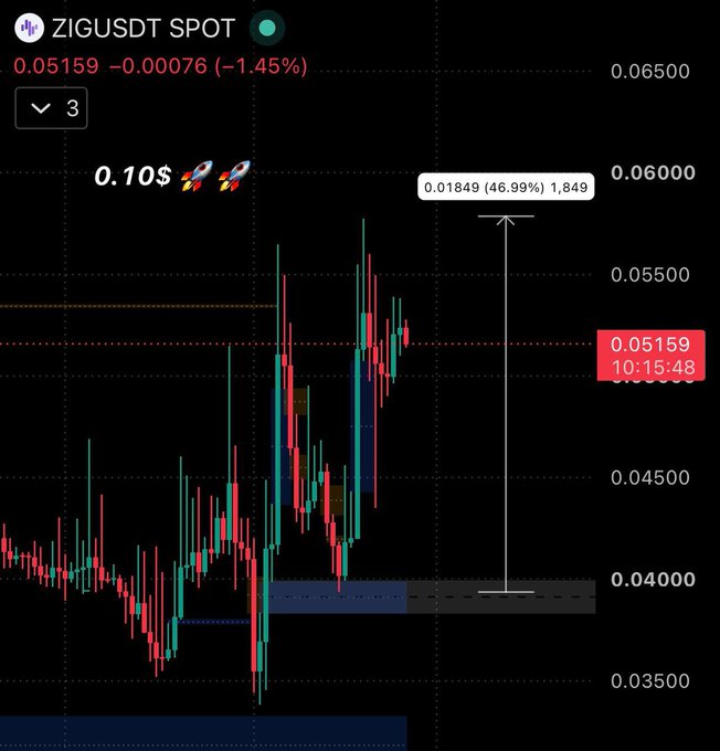 A ZIG/USDT spot chart shows the price at 0.05159 (down 1.45%) with a marked gain of 0.01849 (46.99%), visually reinforcing the post's claim that the $ZIG long is up ~46% while targets of $0.06 and $0.10 (annotated with rocket emojis) remain in place.