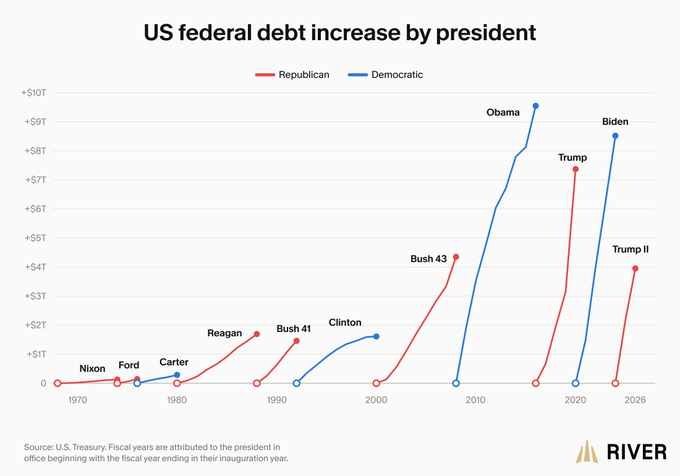 A line graph titled 'US federal debt increase by president' showing debt growth from Nixon to Trump II, with Republican presidents in red and Democratic in blue, sourced from the U.S. Treasury and attributed to River.
