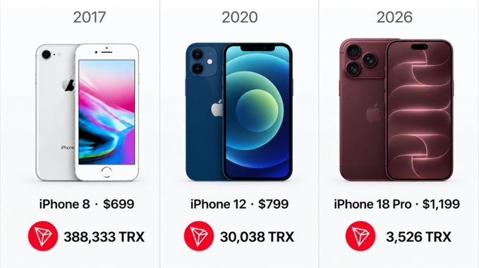 The graphic compares the USD price of iPhones (iPhone 8 at $699, iPhone 12 at $799, and iPhone 18 Pro at $1,199) to their equivalent cost in TRX (388,333, 30,038, and 3,526 TRX respectively) across 2017, 2020, and 2026, illustrating that fewer TRX are needed to purchase the same gadgets over time, reinforcing the message that "TRX is getting more and more precious."