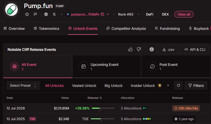A screenshot from a crypto tracking website showing 'Pump.fun' (PUMP) token data, specifically the 'Unlock Events' tab displaying notable cliff release events for 12 Jul 2026 ($125.85M) and 12 Jul 2025 (TGE, $2.34B).