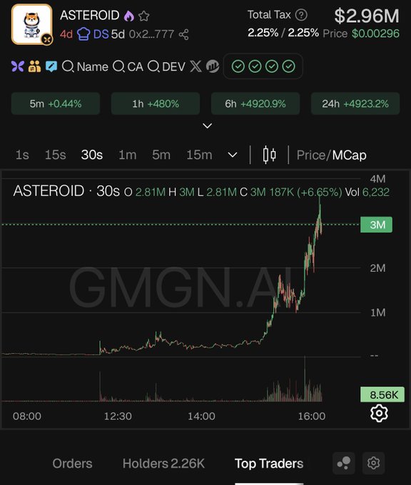 A cryptocurrency chart for ASTEROID showing a dramatic 4923.2% increase over 24 hours with a price of $0.00296 and market cap reaching 3M on the GMGN.AI platform.