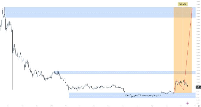 A financial chart displays a long-term downtrend with three highlighted horizontal support/resistance zones (blue bands), and a prominent orange projection box showing a potential bullish breakout targeting 1.94, corresponding to a 357.45% gain, aligning with the post's optimistic outlook on Avalanche ($AVAX) as a high-performance Layer 1 blockchain.