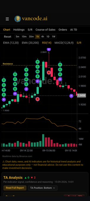 A stock trading chart from vancode.ai displaying BTCUSDT data with various technical indicators, showing an AI signal with 2 up arrows and a confidence score of 15-09-2026, 14:01.