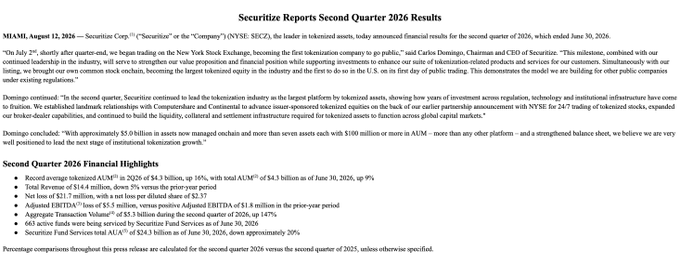 A Securitize press release dated August 12, 2026 announcing Second Quarter 2026 Results, noting record tokenized AUM of $4.3 billion, up 16%, and a net loss of $21.7 million.