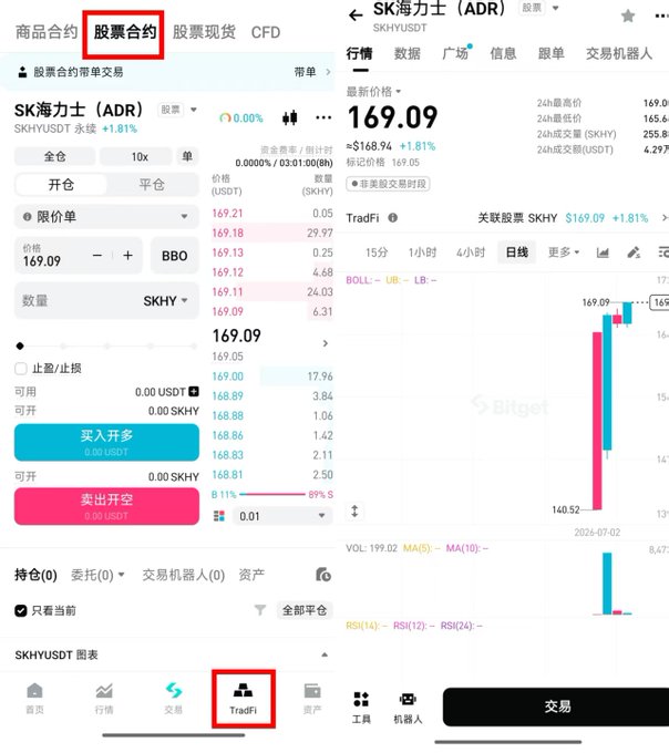 A mobile trading app screenshot shows a Bitget order book for 'SK海力士 (ADR)' / SKHY priced at 169.09 USDT, with the 'TradFi' tab highlighted at the bottom.