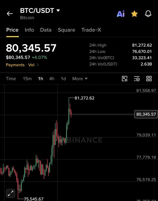 A Binance mobile screenshot showing BTC/USDT at $80,345.57 (+4.07%), with the chart displaying a 24-hour high of $81,272.62, visually confirming the post's breaking news that Bitcoin has surpassed the $81,000 mark.
