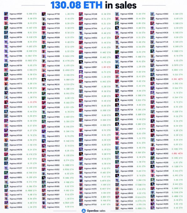 A graphic titled '130.08 ETH in sales' displaying a grid of OpenSea listings, showing various Azgonaut NFT avatars with their prices listed in ETH.