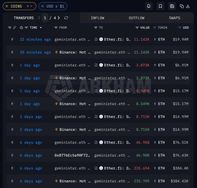 The image is a screenshot of a cryptocurrency trading platform displaying various crypto names and their respective values. The main focus is on theETH token, which has gained considerable value over the past week as indicated by the posted numbers. Ethereum is seen with a current price of $1.77E8, and there are transactions taking place where ether has been borrowed for $57.4 million at an average price of $1,765. The image also highlights that whale trading has increased in recent days, which could be attributed to the ether price rise.
