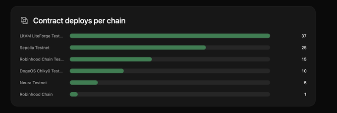 A horizontal bar chart titled "Contract deploys per chain" shows LitVM LiteForge Testnet leading with 37 deployments, followed by Sepolia Testnet (25), Robinhood Chain Testnet (15), DogeOS Chikyu Testnet (10), Neura Testnet (5), and Robinhood Chain (1)—visually corroborating the post's claim that LitVM has over 37 contracts deployed.