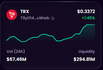 The image is a compact price ticker card for TRX (token contract address T9yD14..uWwb) showing a current price of $0.3372 with a +1.45% gain, accompanied by a green upward-trending line chart that visually confirms the positive momentum. Below the chart, the card displays the matching 24-hour trading volume of $67.46M and liquidity of $294.81M, directly illustrating the post's claims of improving short-term price action supported by active and deep market fundamentals.