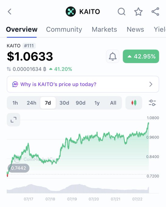 A CoinMarketCap screenshot shows KAITO ranked #111 trading at $1.0633, with a 7-day price chart displaying a strong upward trend climbing from $0.7442 to around $1.08, reflecting the 42.95% weekly gain referenced in the post.