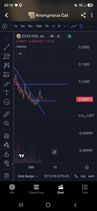 A cryptocurrency trading chart on mobile showing 'ZCAT/SOL' with a current price of 0.04817, displayed under the username 'Anonymous Cat'.