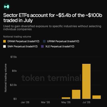 A bar chart from Token Terminal showing sector ETFs accounting for ~$5.4b of the ~$100b traded in July, with bars for DRAM Perpetual, UPRM Perpetual, SMH Perpetual, and XLE Perpetual.