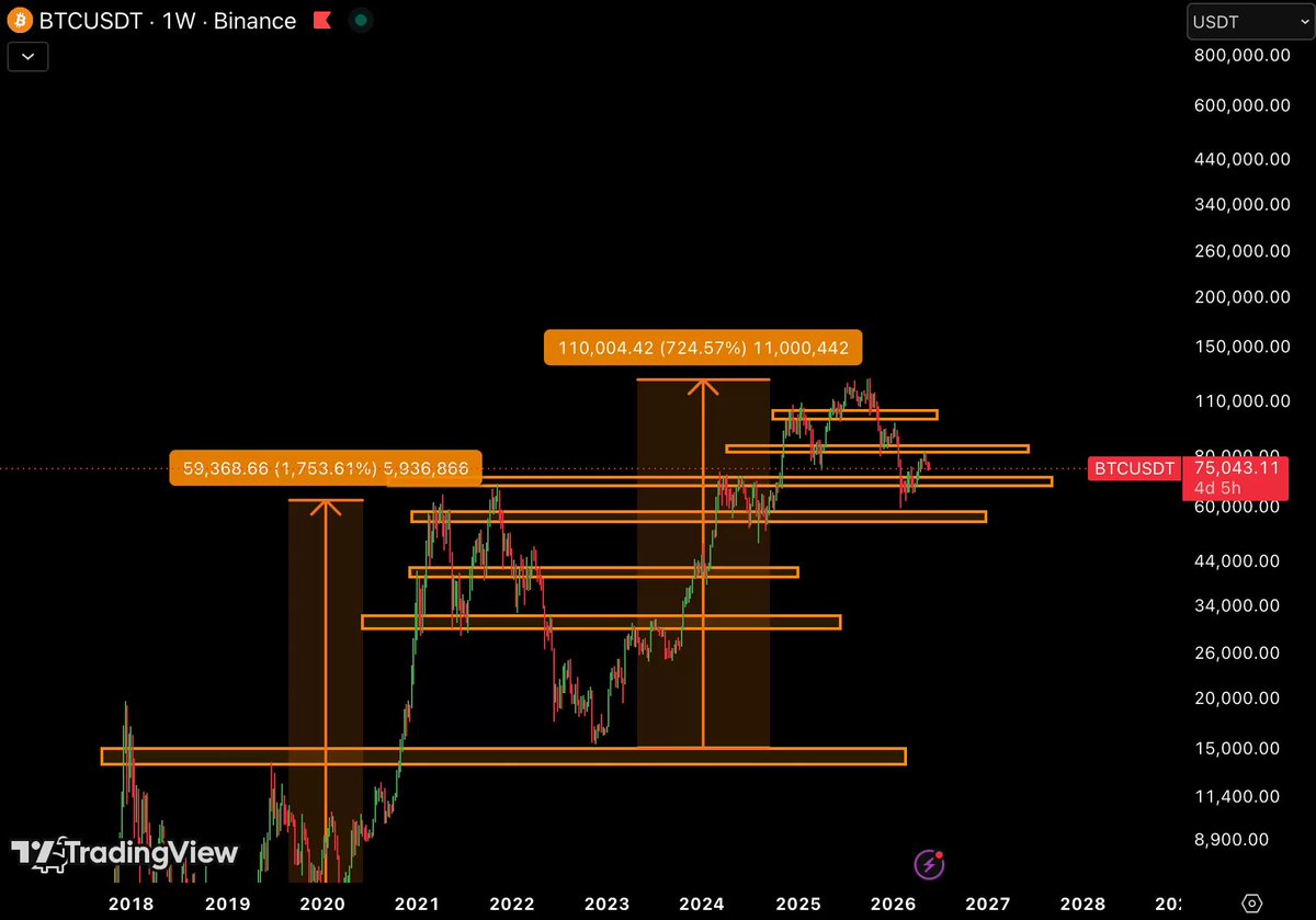 "The biggest crypto CRASH is coming $5B longs will be liquidated soon. This will be your last chance to buy Bitcoin Then it goes to $500,000. With or without you."