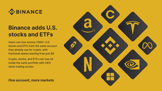 The image shows a poster or graphic advertisement for Binance stock trading platform. The background of the image features many different symbols representing various coins and stocks, showcasing the diverse portfolio options available on the platform. At the top center of the poster, there is text that reads "Binance adds US stocks & ETFs", indicating what the poster is about. Below this, another line of text provides information about how users can access these stocks and ETFs for trading, emphasizing that the same account they use for crypto can now be used to trade in fiat currency. The overall design of the image and its content suggests that Binance offers a wide range of options for investors looking to diversify their portfolios through the combination of both digital and traditional forms of assets.
