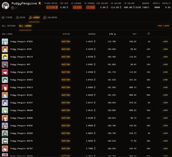 A Pudgy Penguins NFT lending dashboard shows over 305 loans currently in auction status, with borrowing amounts ranging from ~3.79 to 4.26 ETH at LTV ratios between 100-112.7%. The image supports the post's observation that 50+ Pudgy Penguins loans are actively in auction on Blend, suggesting potential downward floor pressure toward sub-3 ETH.
