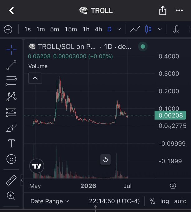 A TradingView chart displays the TROLL/SOL pair on a daily timeframe, showing a dramatic price spike to around 0.25 followed by a sharp crash down to 0.06208 (-0.05%), with volume bars reflecting the volatility around May-July 2026—visually justifying the "Wait a minute…… $Troll" reaction to its wild price action.
