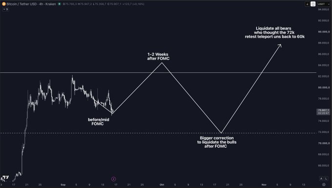 A Bitcoin (BTC/USD) 4-hour chart on Kraken showing a price of ~$75,798 annotates a projected trading scenario: a rally into FOMC followed by a bigger correction that liquidates bullish traders, before a final liquidation of bears who shorted the 72k retest, potentially sending price back to 60k—supporting the post's thesis that upcoming bearish Clarity Act and rate decision catalysts could instead mark a bottom.