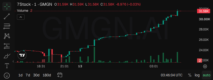 A TradingView stock chart for ticker '7Stock - 1 · GMGN.AI' showing an upward trend from ~24K to ~31.59K, with -0.03% change.