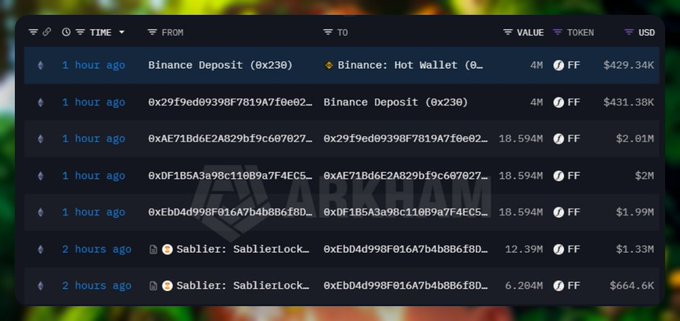 A blockchain transaction explorer (Arkham) showing recent large cryptocurrency transfers, including Binance deposits and withdrawals totaling millions of dollars in FF token value.