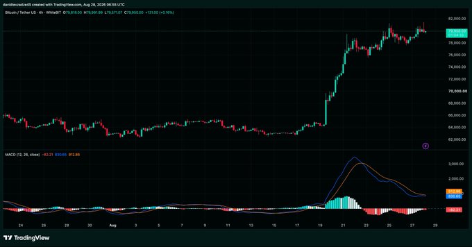 A TradingView 4-hour candlestick chart for Bitcoin/Tether US (BTC/USDT), showing a significant price breakout from around $64,000 up to approximately $79,800 in late August 2026, with MACD indicators below.