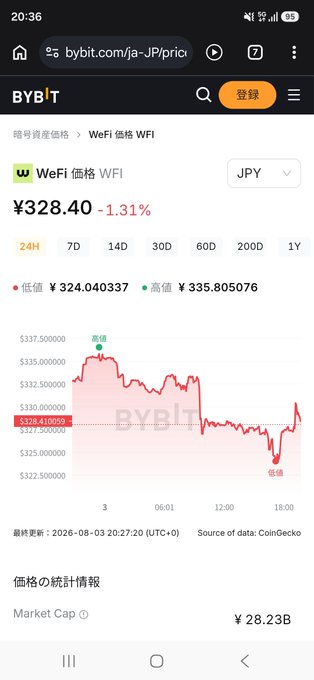 A mobile screenshot from Bybit showing the WeFi (WFI) cryptocurrency price at ¥328.40 JPY, down 1.31%, with a 24-hour price chart displaying high and low values.