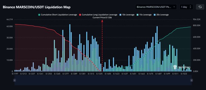The Binance MARCOIN/USDT 1-day liquidation map shows current price at $0.1336, with cumulative short liquidation leverage (red line) heavily stacked above current price and increasing sharply toward the $0.145–$0.153 range, indicating significant potential for forced short covering if price breaks into that zone.