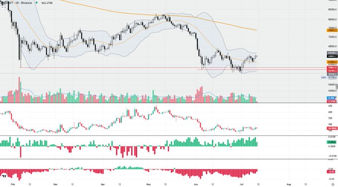 A Bitcoin (BTCUSDT) daily candlestick chart on Binance shows price action forming a double bottom pattern near the $57,000-$58,000 support zone with a 200-day moving average overhead, accompanied by volume bars and an oscillator (likely RSI) displaying bullish divergence consistent with the post's claim of a rising premium and potential reversal signal.