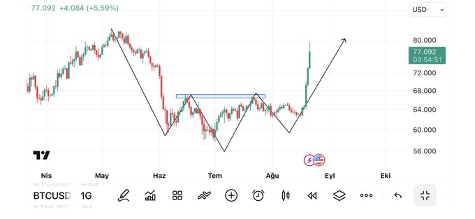 A TradingView chart of BTCUSD shows Bitcoin's price recovery from around $60K to $77,092 (up 5.59%), with technical analysis lines marking a double-bottom pattern that aligns with the post's claim that Bitcoin reached the predicted $80K target and is now headed toward $120K.