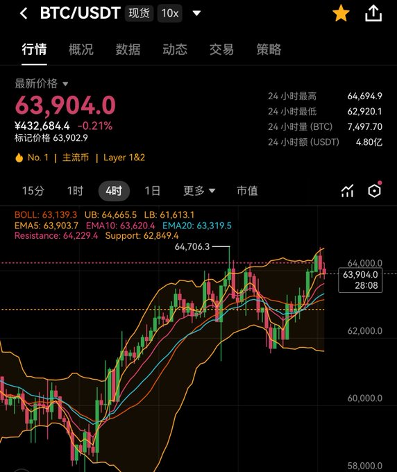 A mobile trading app interface showing the BTC/USDT spot pair with 10x leverage, displaying the latest price of 63,904.0 and a 4-hour candlestick chart with Bollinger Bands and moving averages.