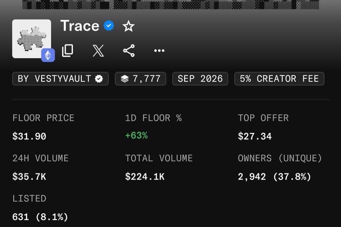 The image shows the Magic Eden NFT collection "Trace" by VestyVault, displaying a floor price of $31.90 with a 24-hour volume of $35.7K and a striking +63% 1D floor price increase. The screenshot supports the "Expected" post by highlighting the significant single-day floor price surge, suggesting anticipated growth or momentum for the collection.